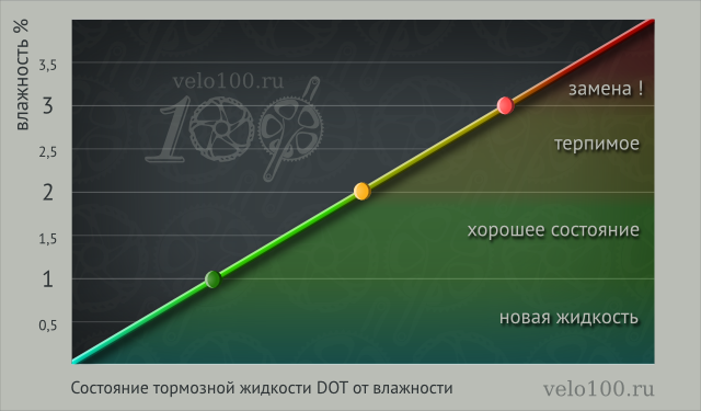 состояние тормозной жидкости DOT от влажности